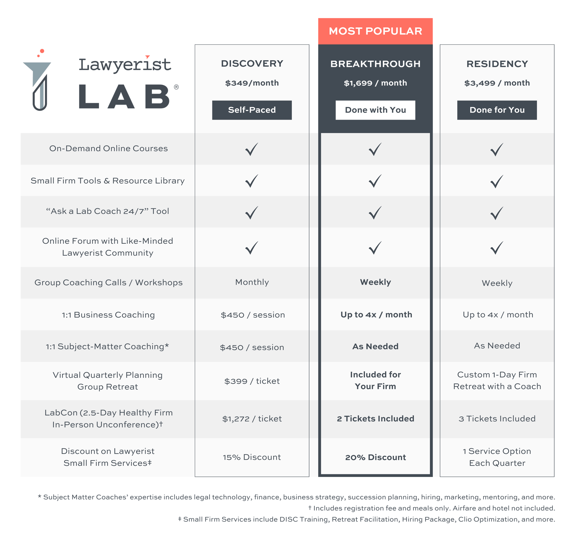 Lawyerist Lab Tiers and Pricing